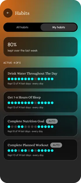 Habits kept over the last two weeks